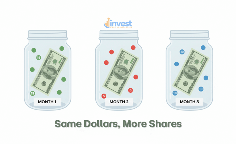 What Exactly Is Dollar-Cost Averaging?